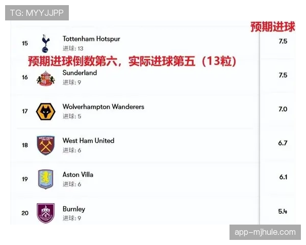 英超数据深度分析 xG值揭示球队真实表现水平